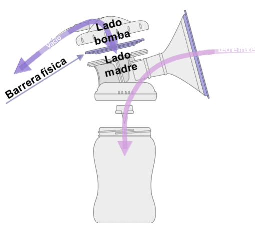 Extractor leche materna circuito cerrado