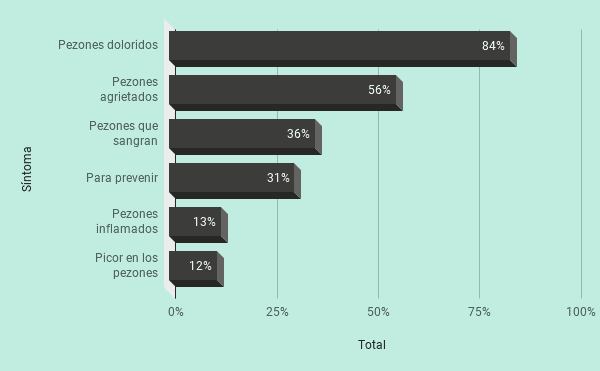 Sintomas que tienen las clientas que compran lanolina Lansinoh