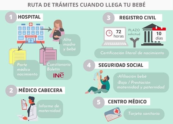 Ruta de trámites tras el parto