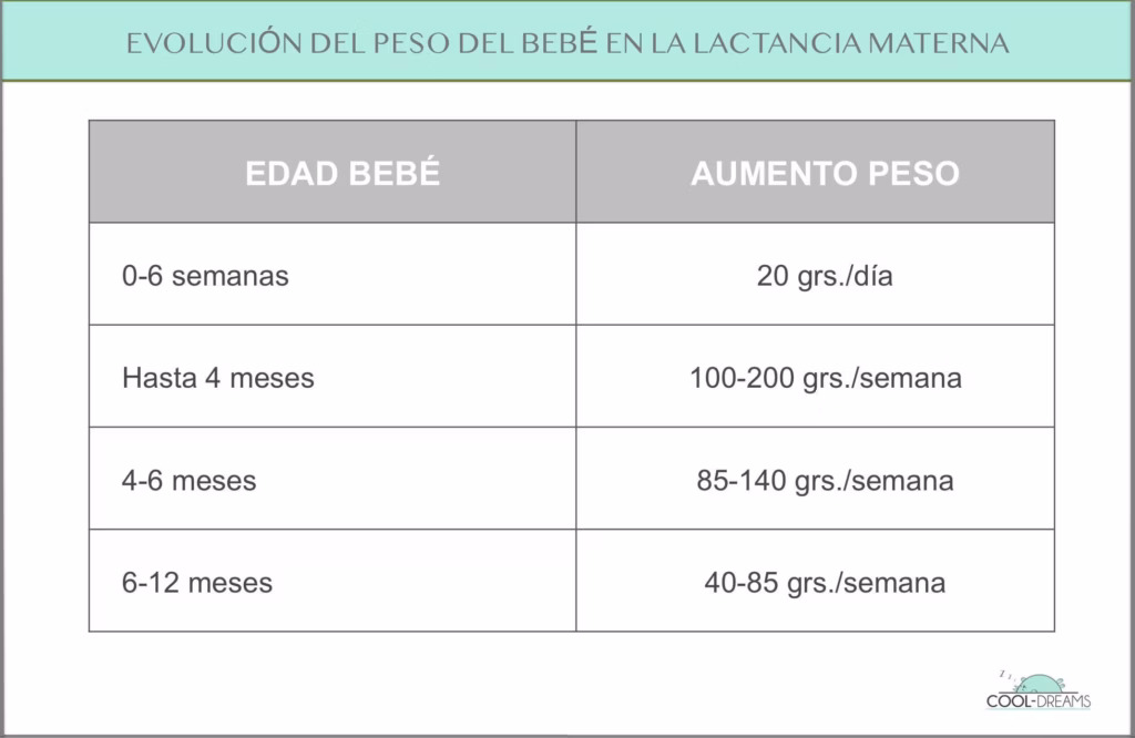 Tabla de peso de los bebés en lactancia materna
