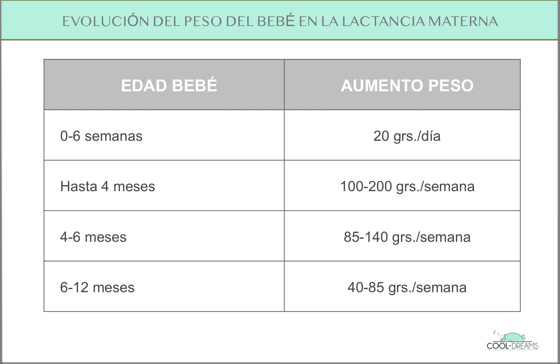 Tabla de peso bebés en lactancia materna
