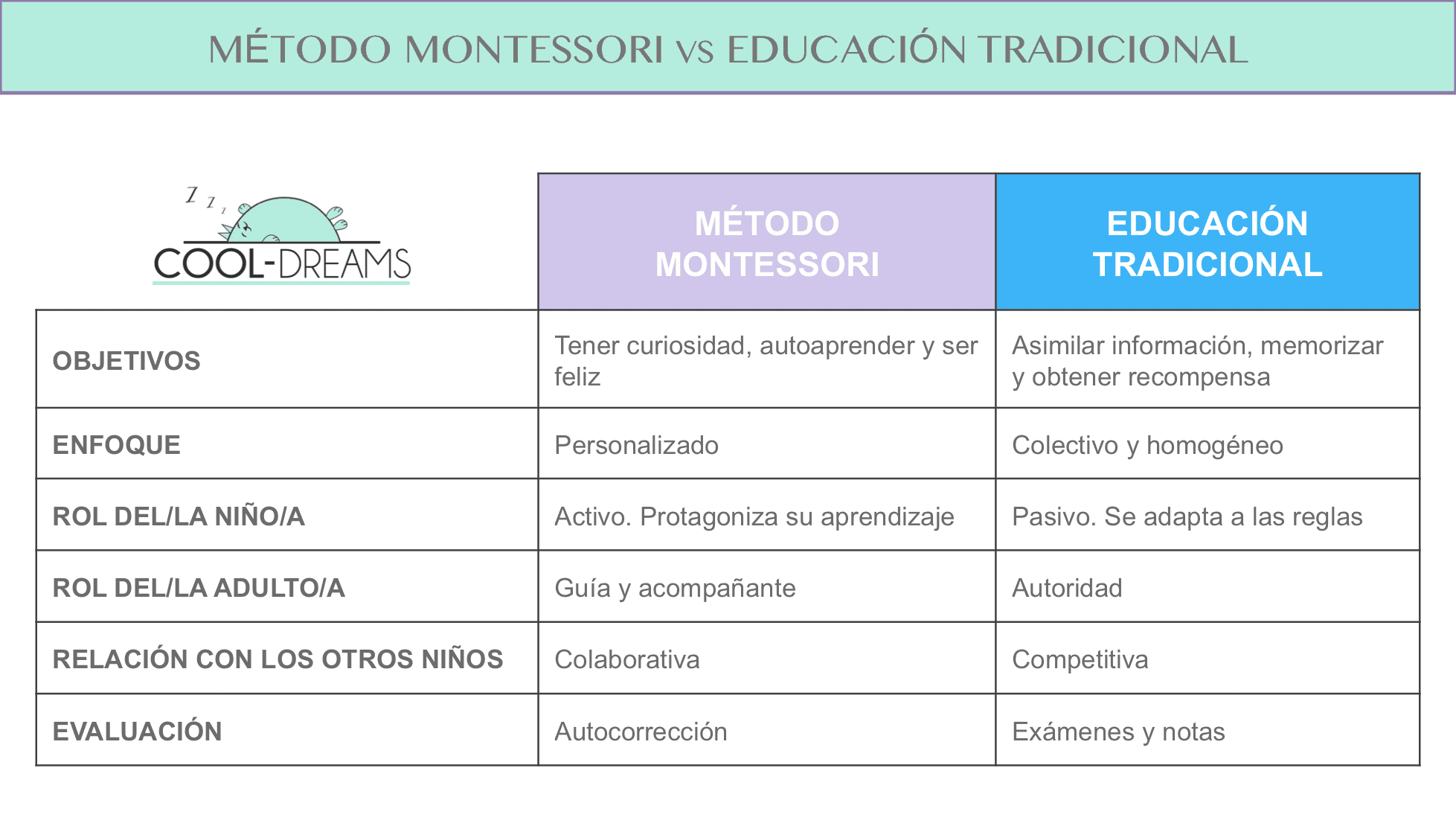 Método Montessori versus educación tradicional