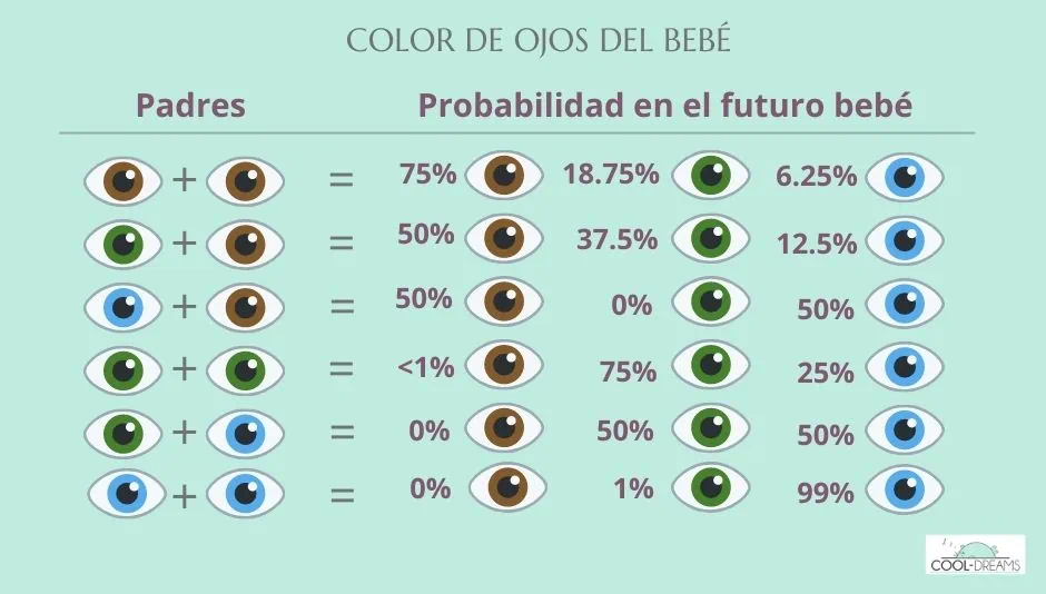 Probabilidad de color de ojos del bebé