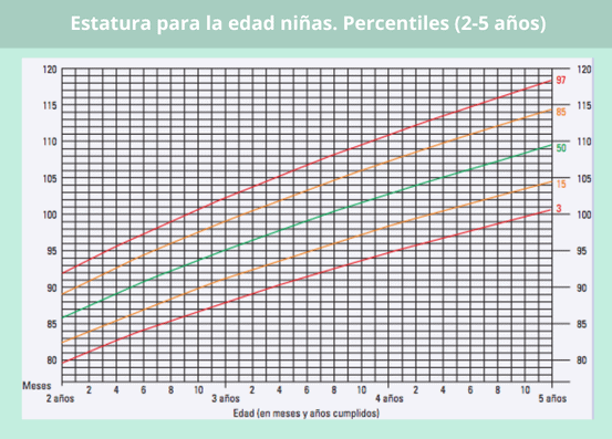 Percentiles estatura según edad para niñas de 2 a 5 años