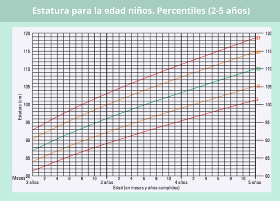 Percentiles estatura según edad para niños de 2 a 5 años