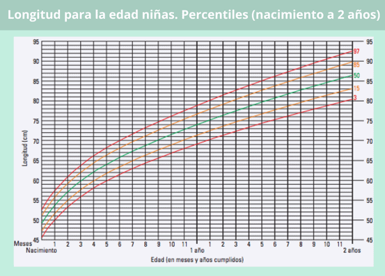 Percentiles longitud según edad para niñas de 0 a 2 años