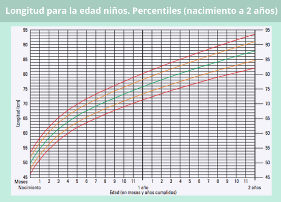 Percentiles longitud según edad para niños de 0 a 2 años
