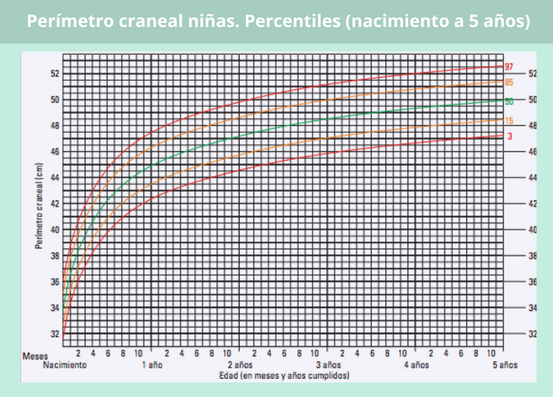Percentiles perímetro craneal para niñas de 0 a 5 años