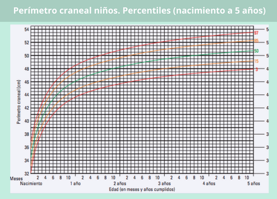 Percentiles perímetro craneal para niños de 0 a 5 años