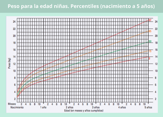 Percentiles peso según edad para niñas de 0 a 5 años