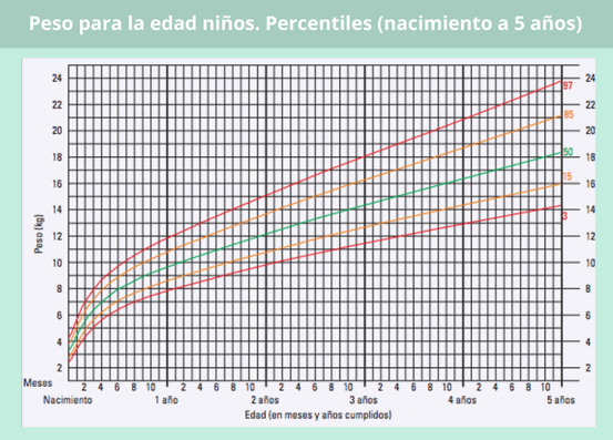 Percentiles peso según edad para niños de 0 a 5 años