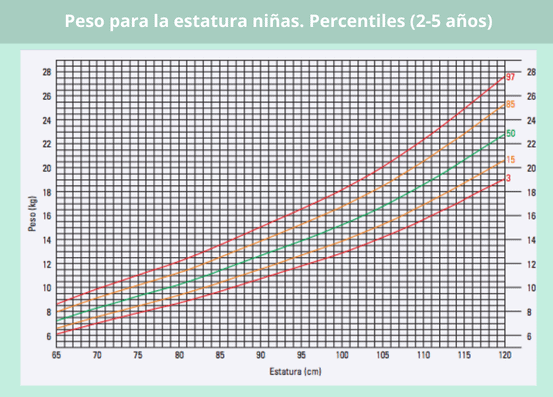 Percentiles peso para estatura en niñas de 2 a 5 años
