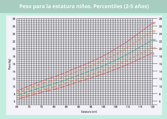 Percentiles peso para estatura en niños de 2 a 5 años