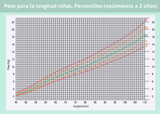 Percentiles peso para longitud en niñas de 0 a 2 años