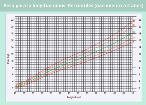 Percentiles peso para longitud en niños de 0 a 2 años