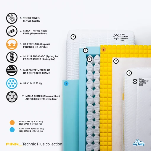 colchon-bebe-finn-componentes colchon-bebe-finn-componentes